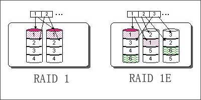 RAID1E
