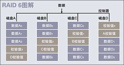 RAID6�ṹ